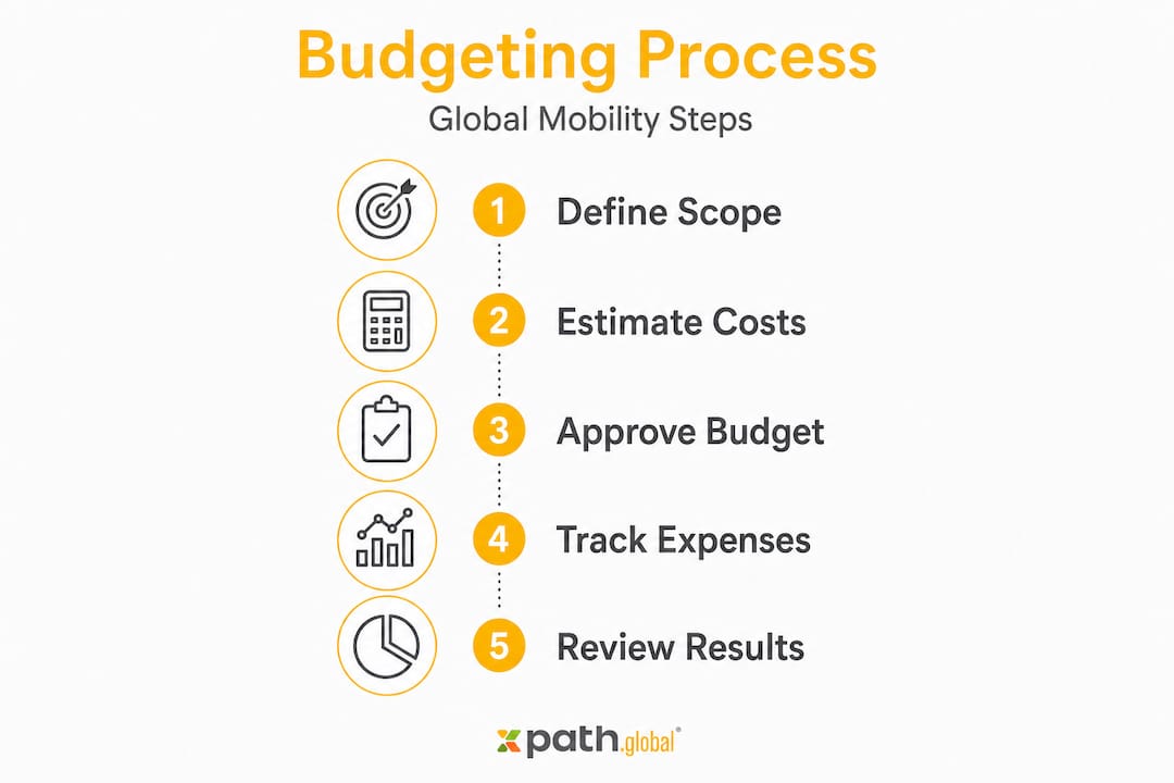 Infographic outlining global mobility budget process steps