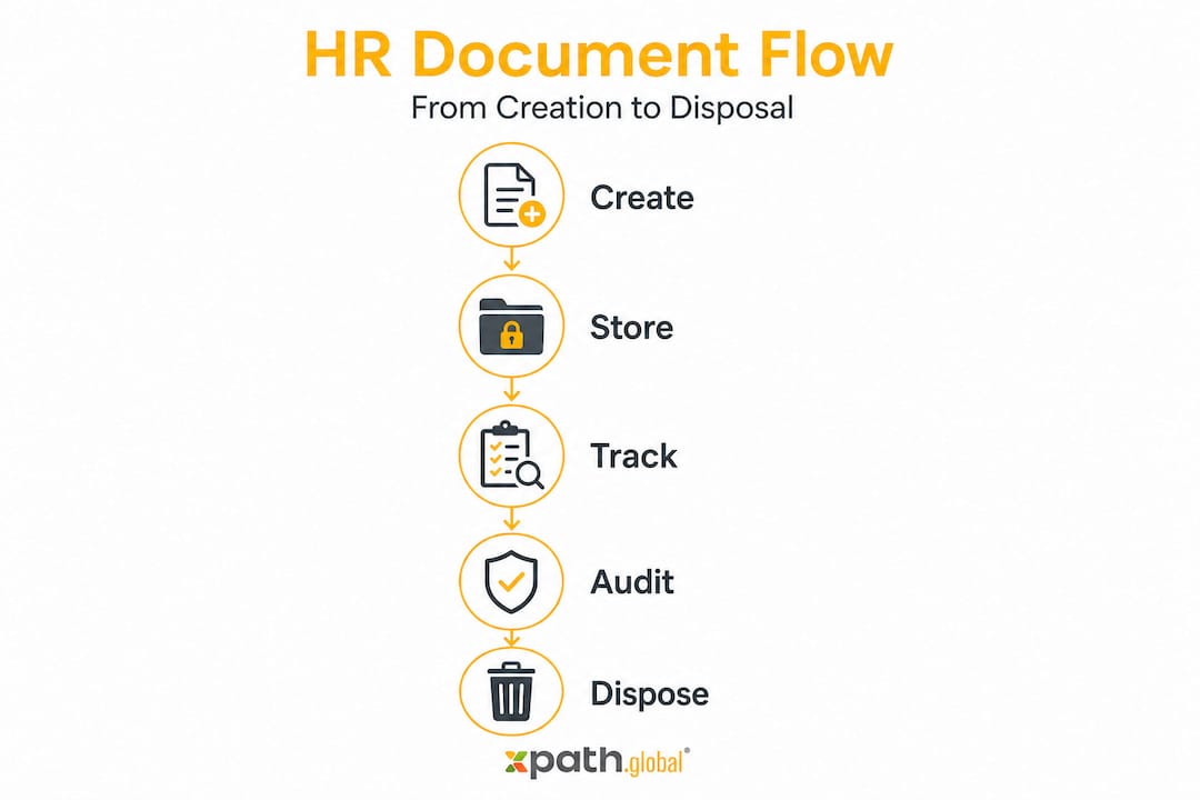 Infographic with HR document management steps