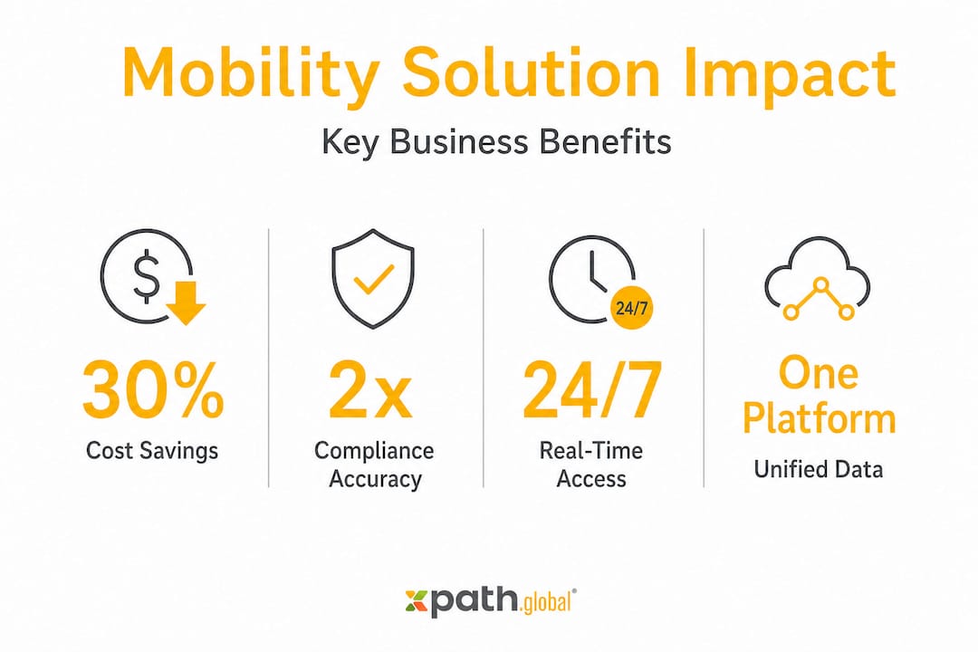 Infographic highlighting mobility solution business benefits