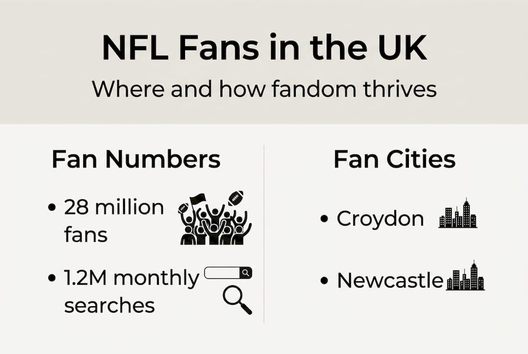 Infographic showing UK NFL fan data and cities