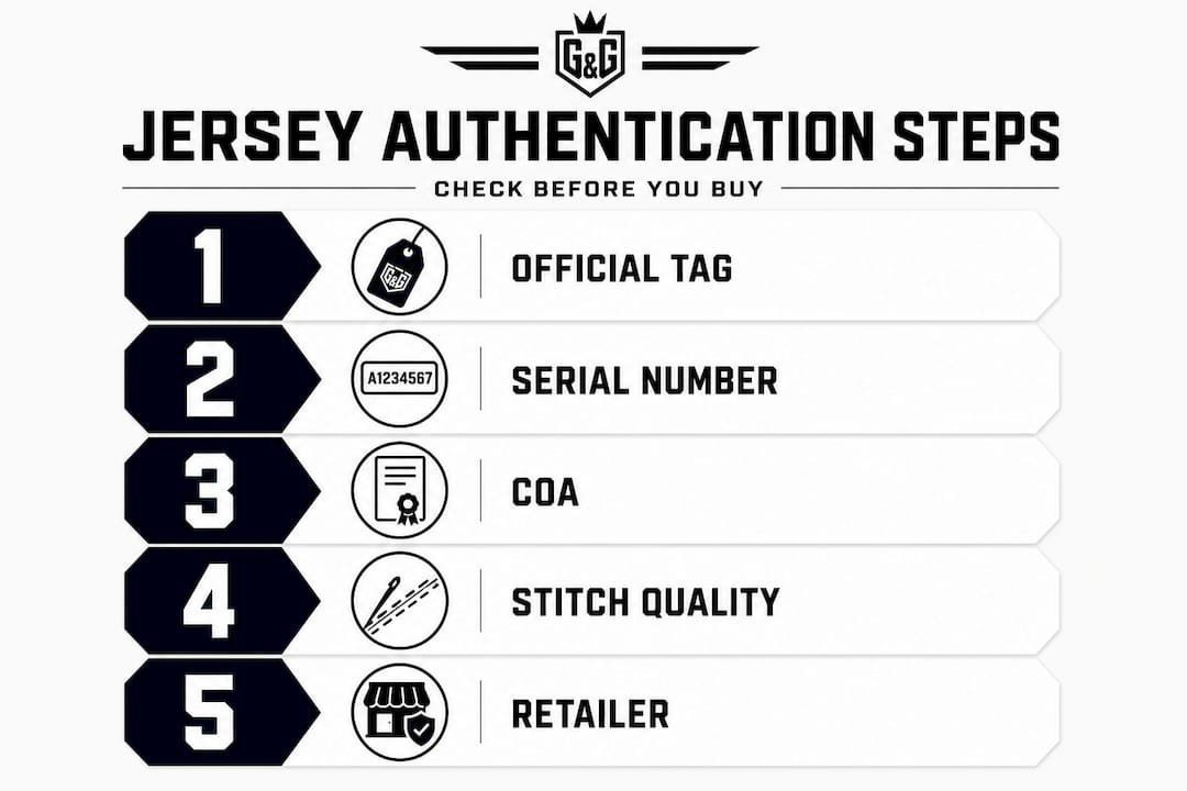 Infographic showing NHL jersey authentication steps