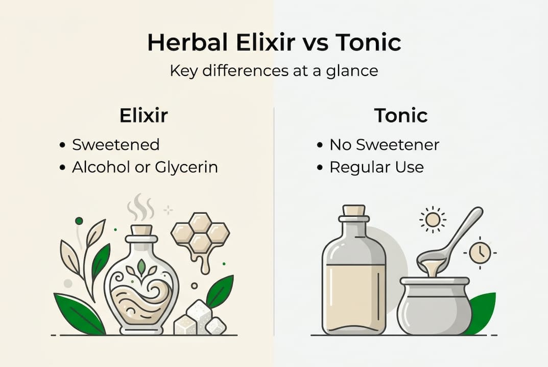 Infographic comparing herbal elixir and tonic
