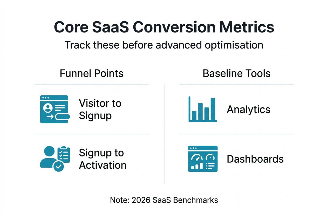 Infographic shows core SaaS conversion funnel metrics