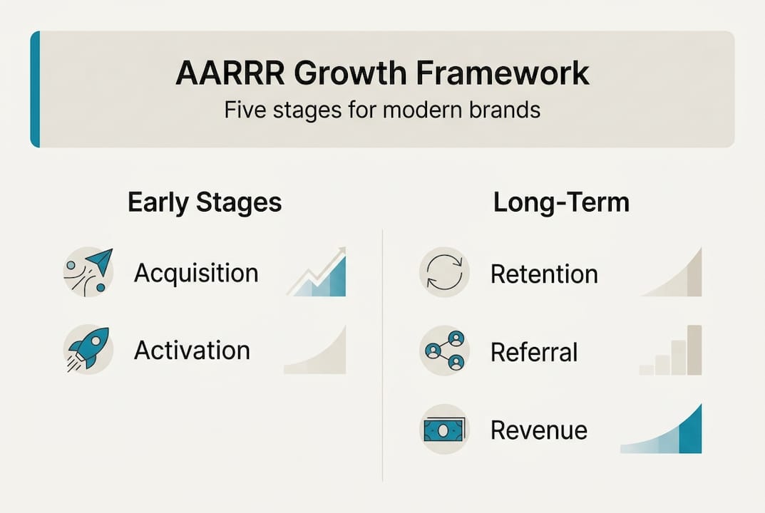 Infographic illustrating AARRR growth framework