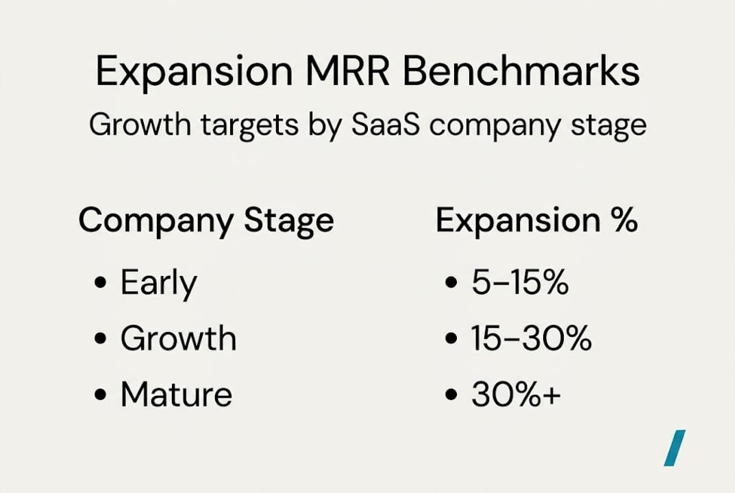 Infographic showing SaaS expansion MRR benchmarks