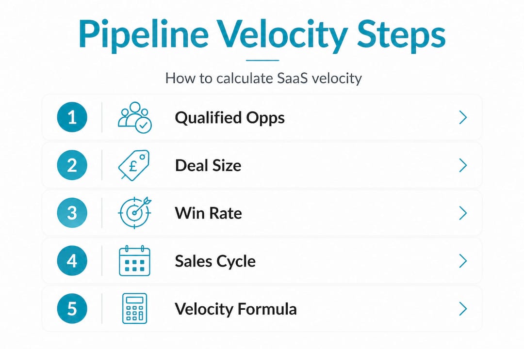 Infographic showing SaaS pipeline velocity calculation steps