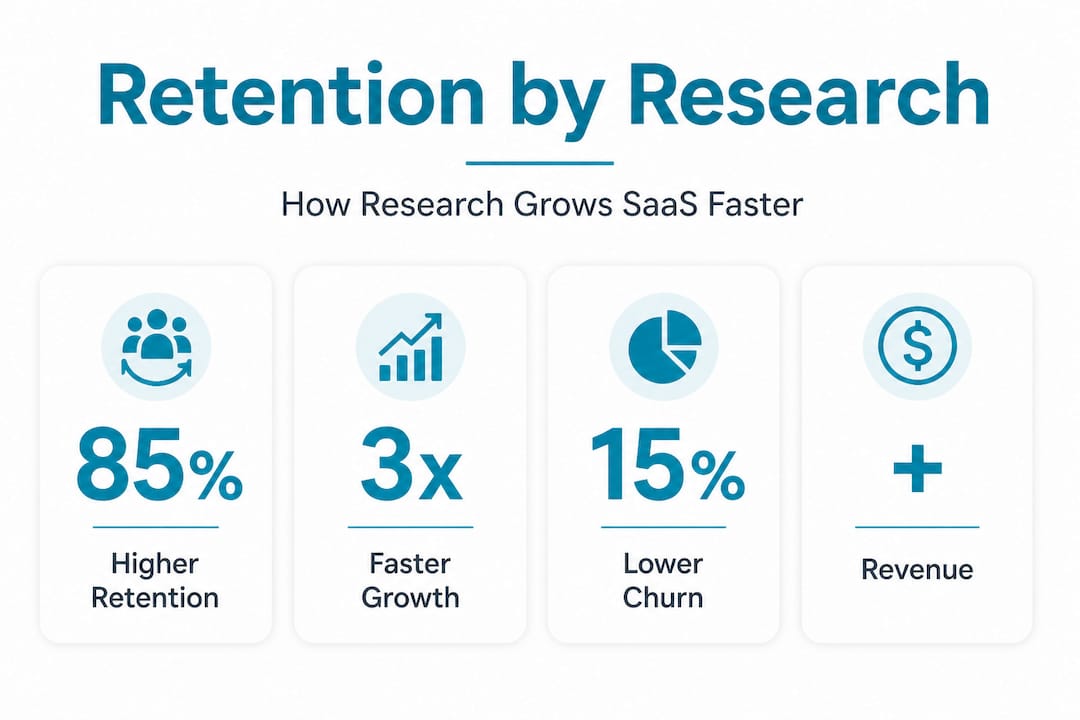 Infographic showing research impact on SaaS retention and growth
