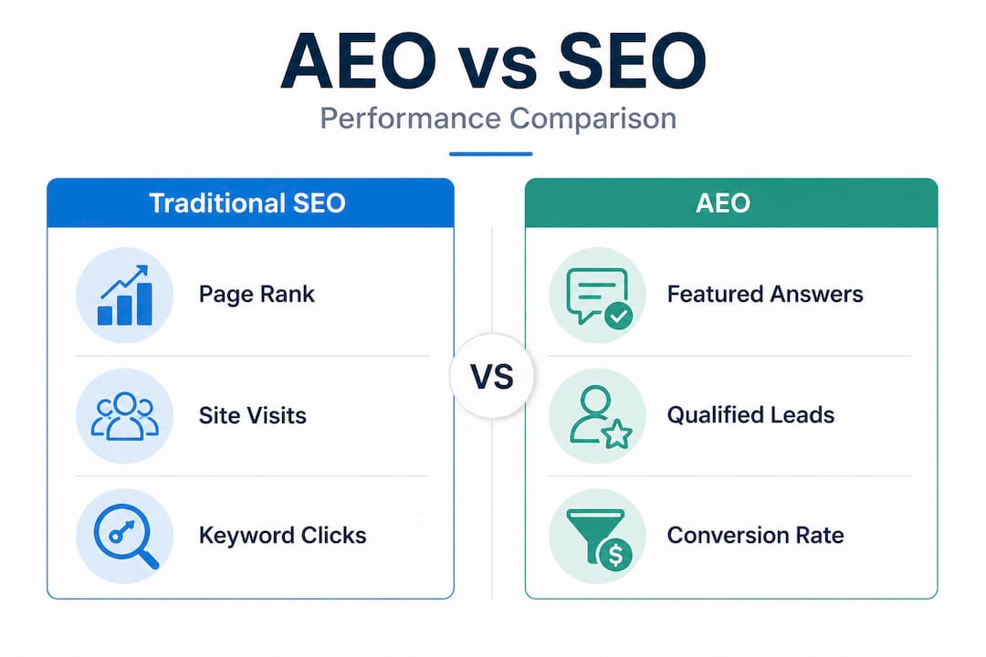 Infographic comparing AEO versus traditional SEO results