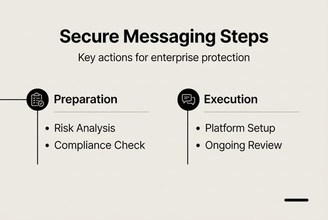 Infographic for secure messaging workflow steps