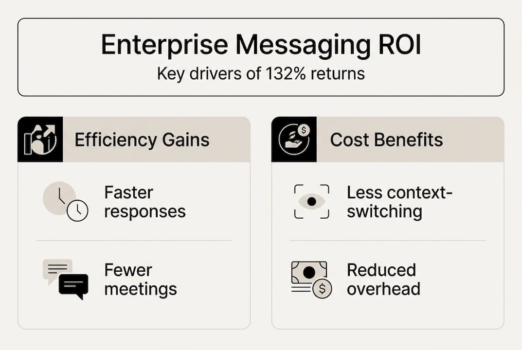 Infographic showing enterprise messaging ROI drivers