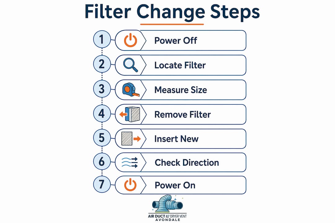 Infographic illustrating HVAC filter change steps