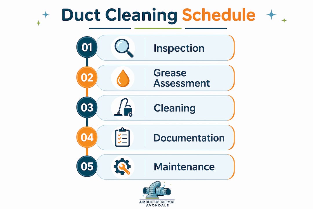 Infographic illustrating duct cleaning process and timeline
