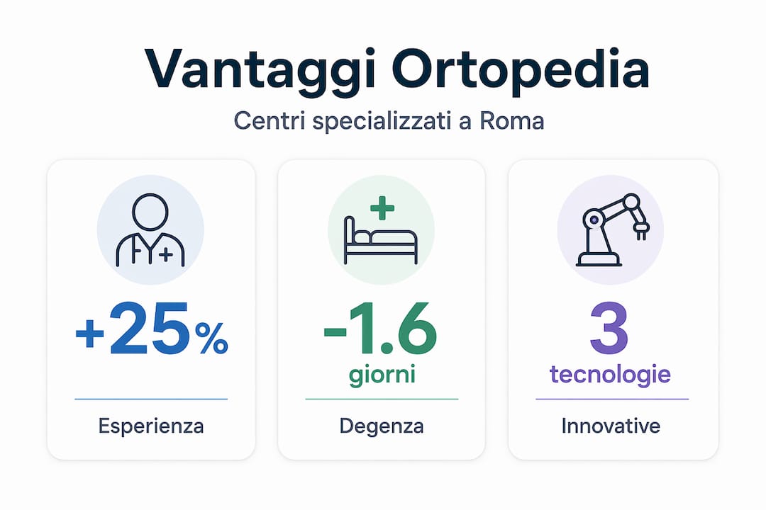 Infografica: tutti i principali vantaggi dei centri ortopedici a Roma