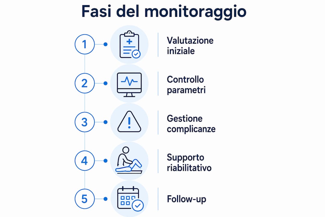 Infografica sulle principali tappe del monitoraggio dopo un intervento chirurgico