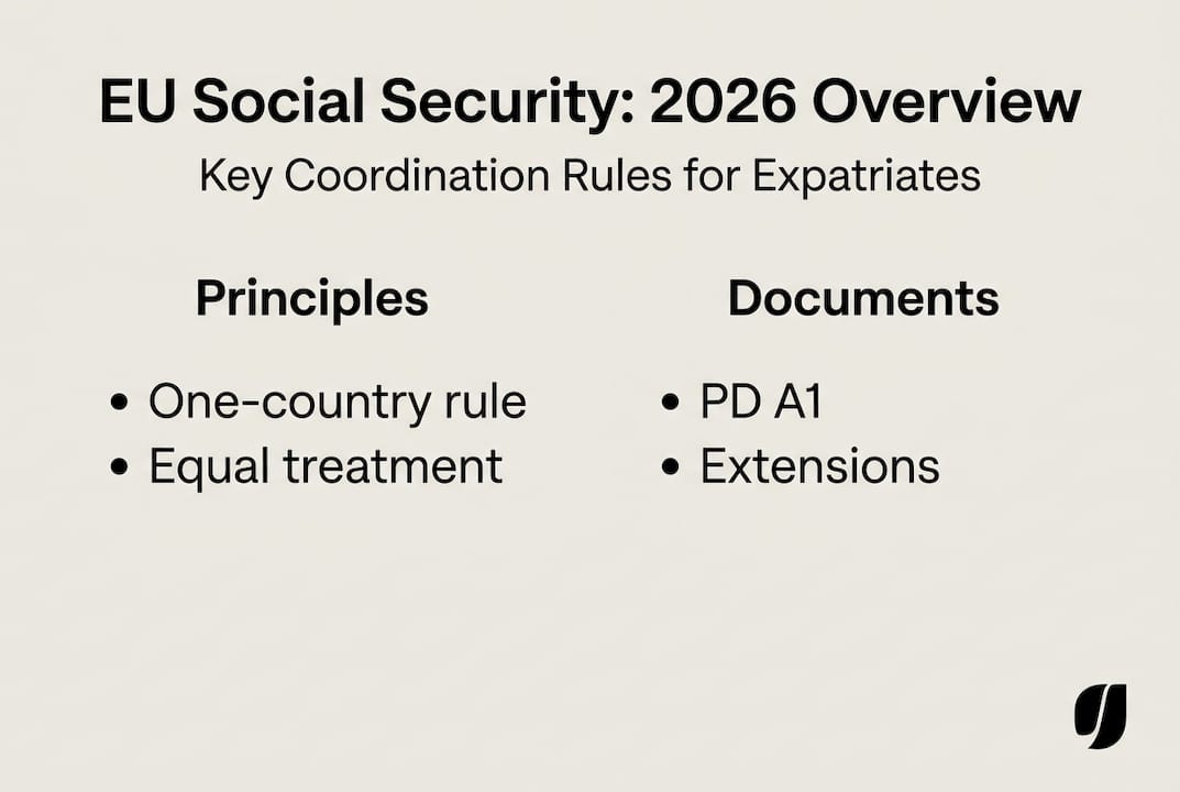 1775201787636 Infographic of EU social security coordination principles EU social security coordination for expatriates: 2026 guide Infographic of EU social security coordination principles