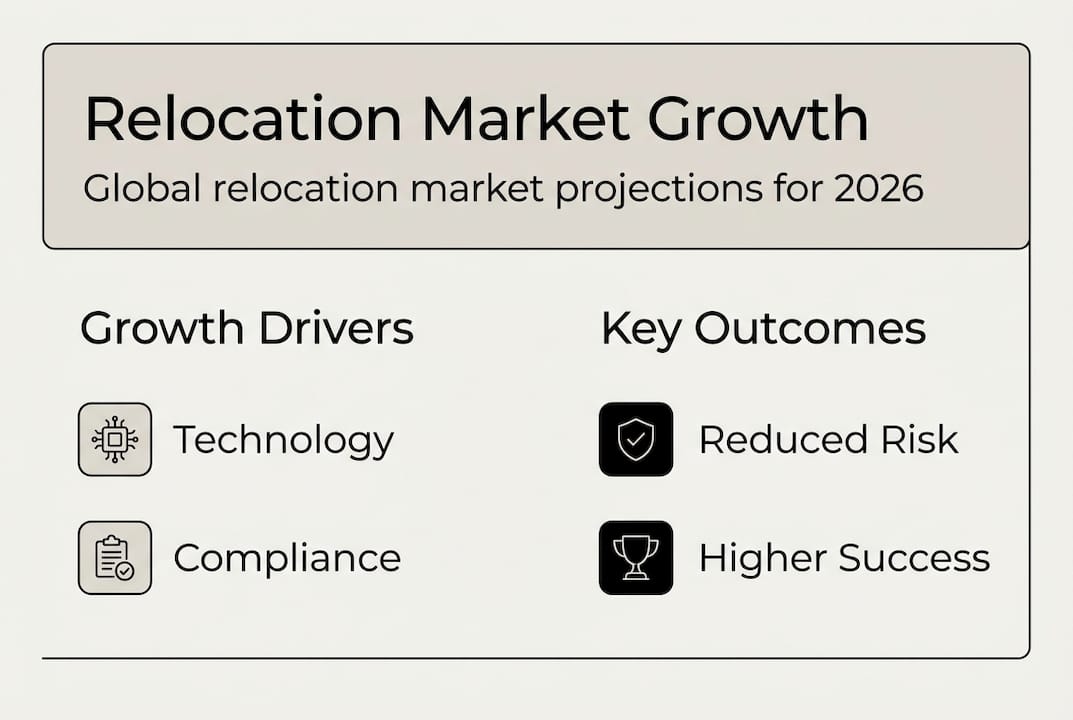 1775280369565 Infographic showing relocation market growth drivers Relocation services: key to multinational success in 2026 Infographic showing relocation market growth drivers