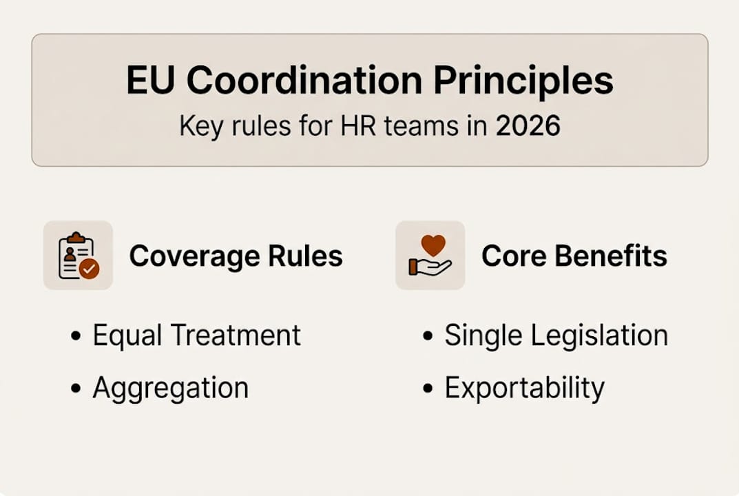 Infographic showing four EU social security principles