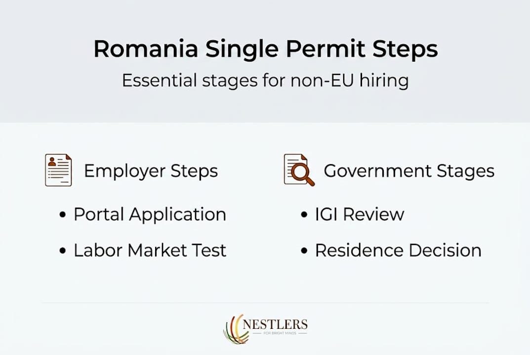 Infographic Romania permit key process steps