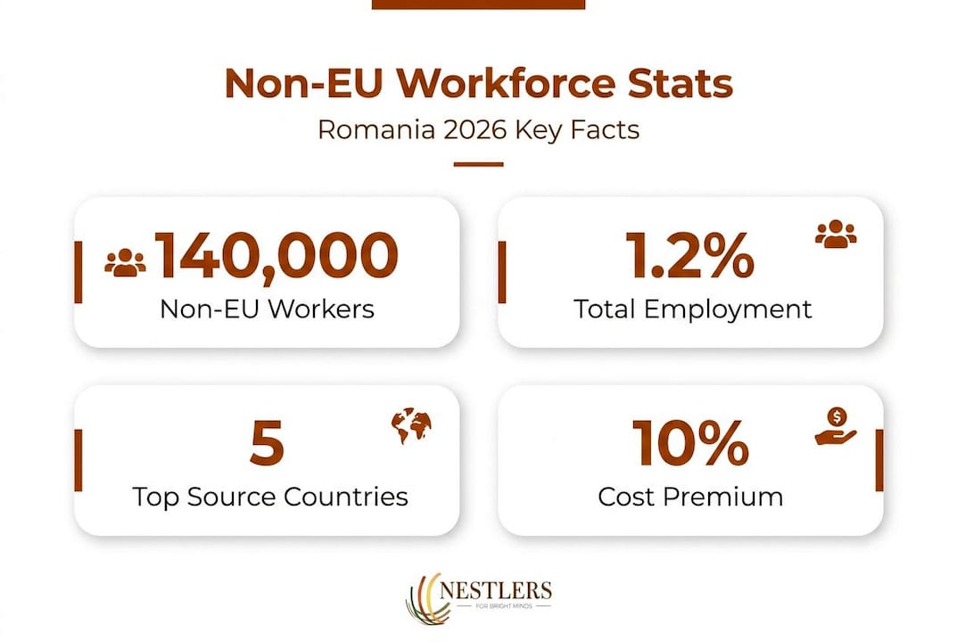 Infographic with Romania non-EU workforce statistics