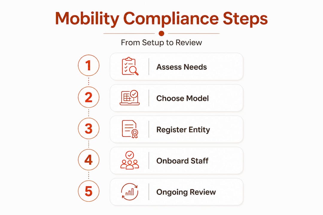 Vertical infographic showing compliant mobility steps