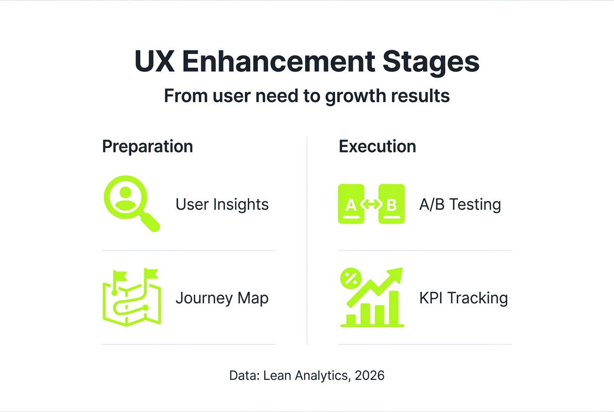 Infographic of UX stages and startup actions