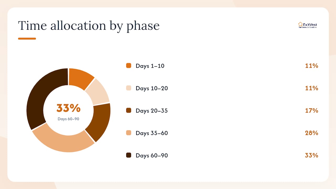 How do you pick the right method and what should you do in the next 90 days? — overview diagram