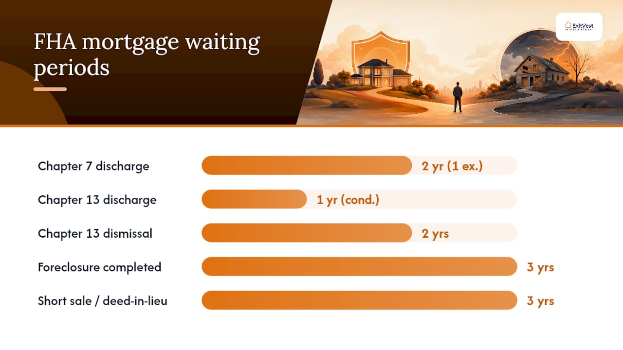Credit score impact and mortgage waiting periods after each path — overview diagram