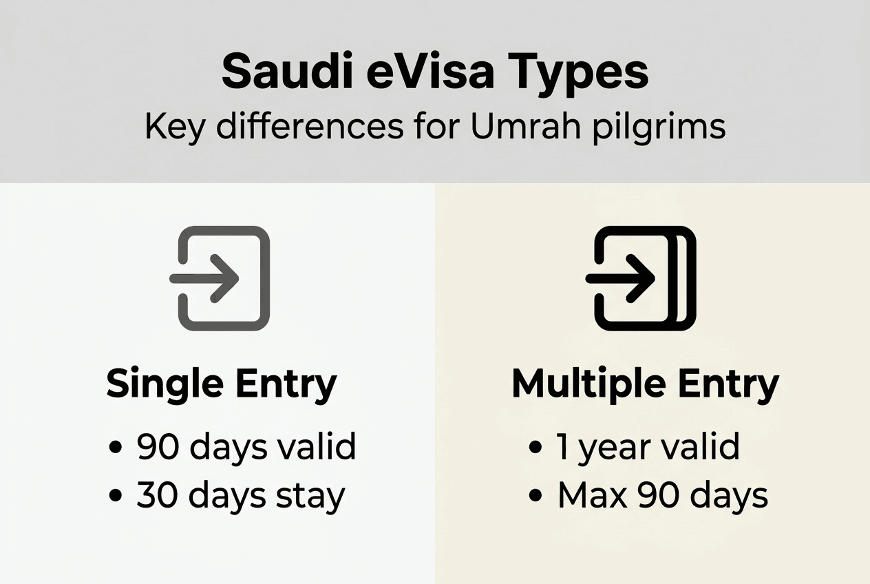 Infographic comparing Saudi eVisa options