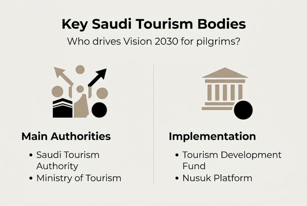 Infographic with main Saudi tourism bodies listed