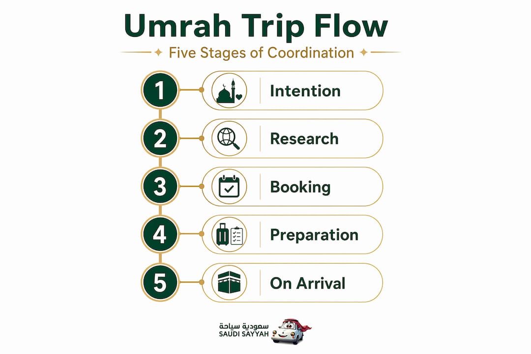 Infographic reveals five Umrah trip coordination stages