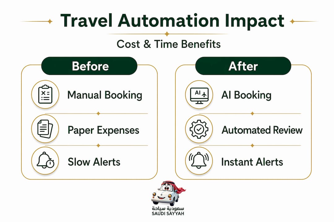 Infographic comparing travel automation before and after
