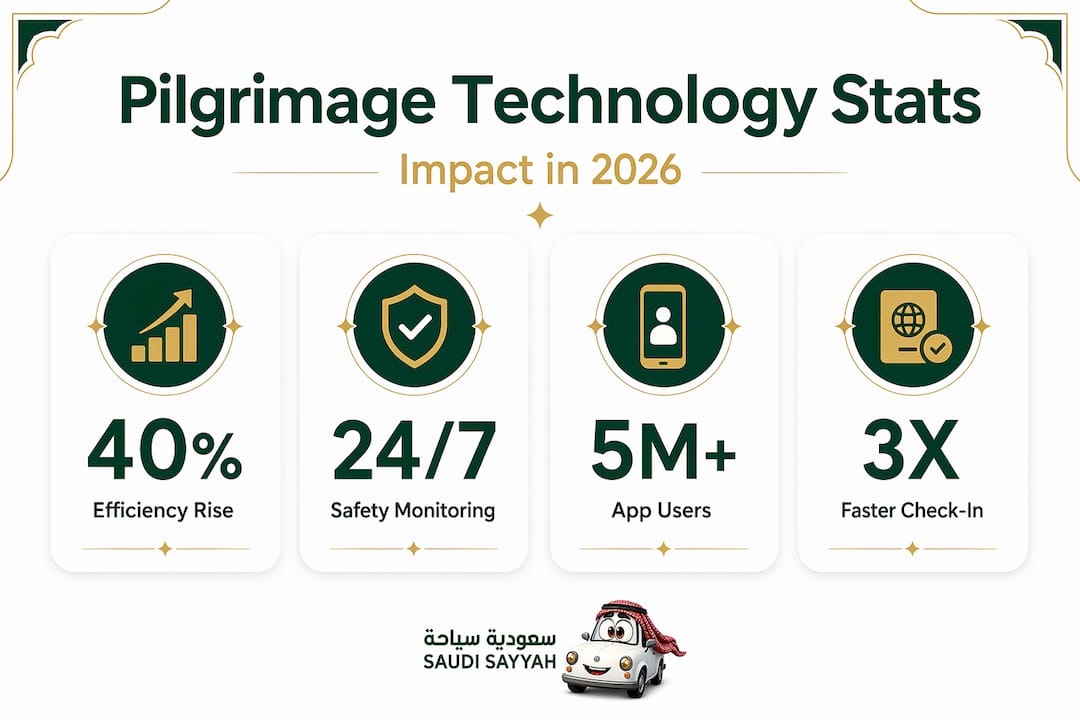 Infographic with key pilgrimage technology stats