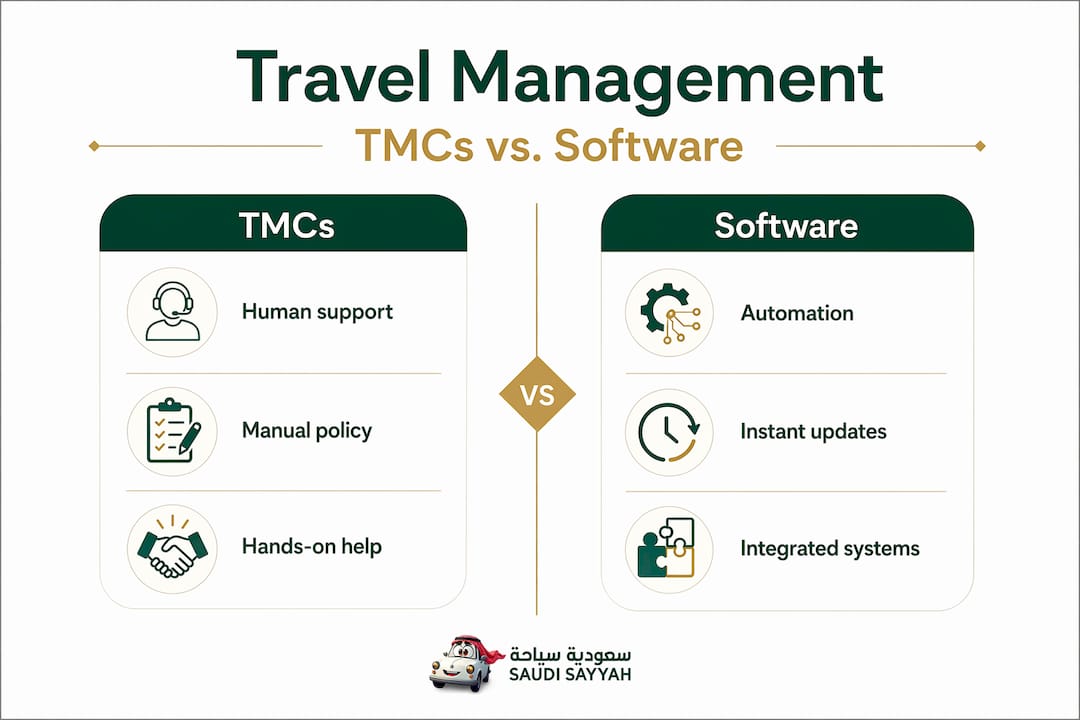 Infographic comparing travel management companies and software