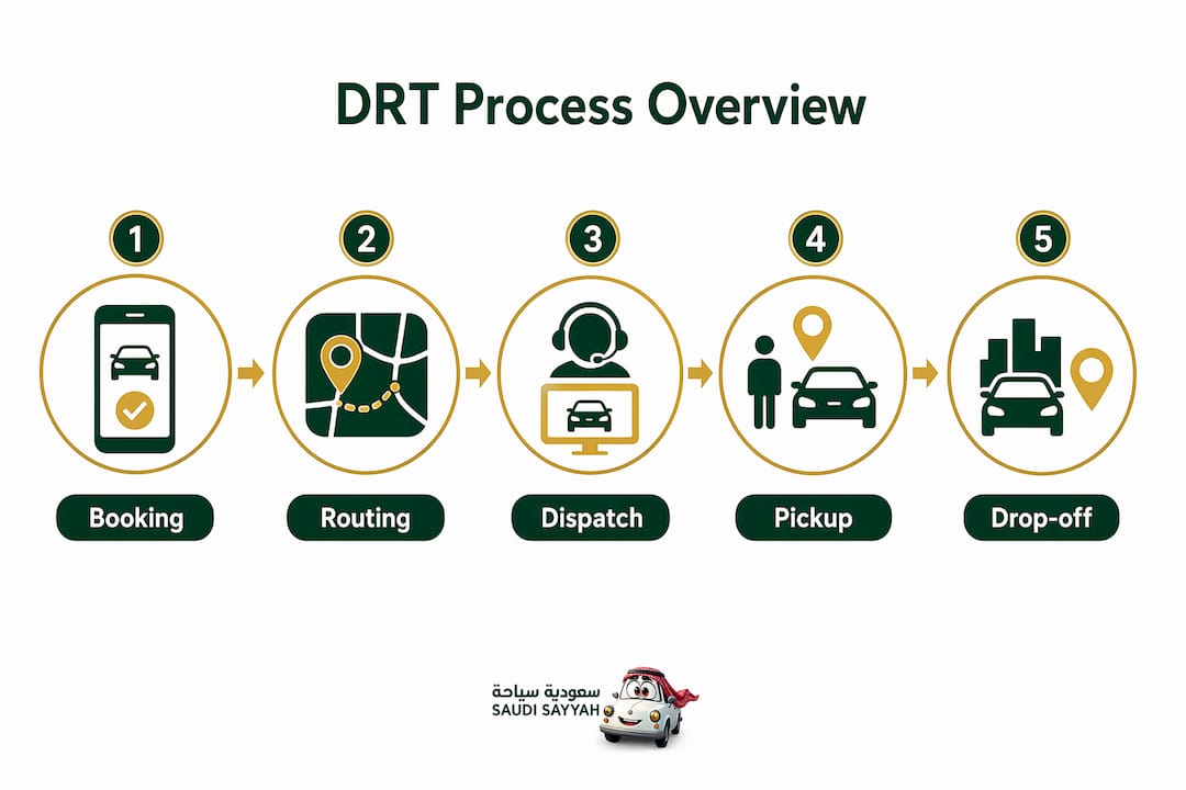 Infographic showing demand-responsive travel process steps