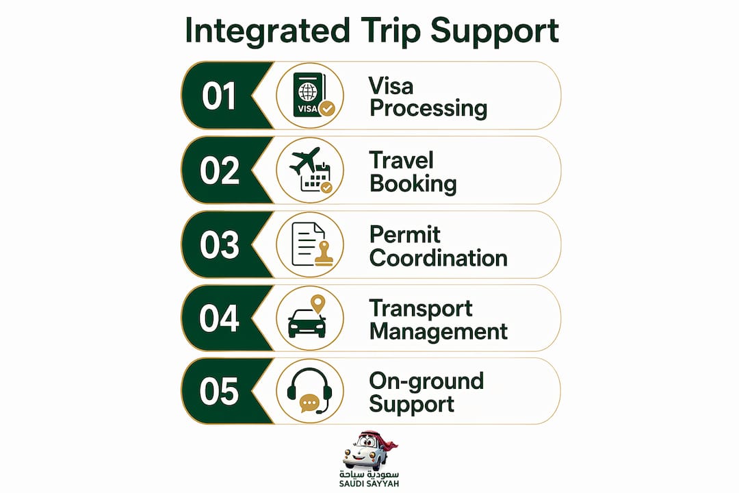 Infographic showing five steps of integrated trip support