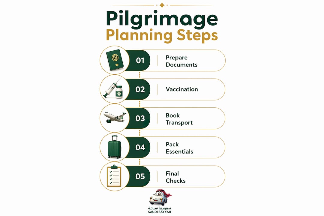 Infographic showing pilgrimage planning timeline steps
