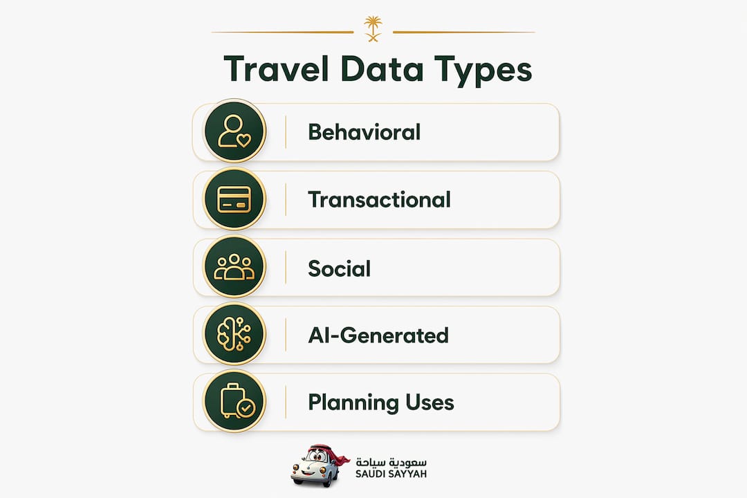 Infographic showing travel data types and uses