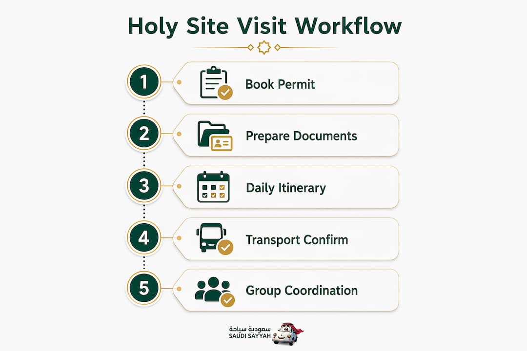 Infographic showing holy site visit workflow steps