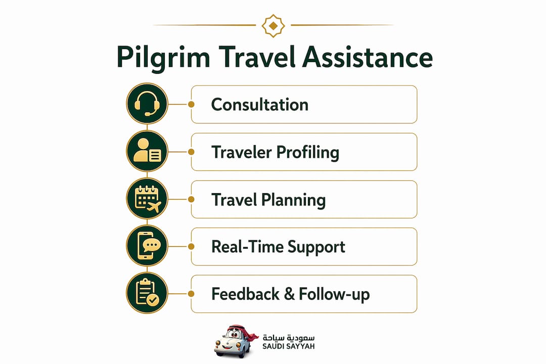 Infographic showing pilgrim travel assistance process steps
