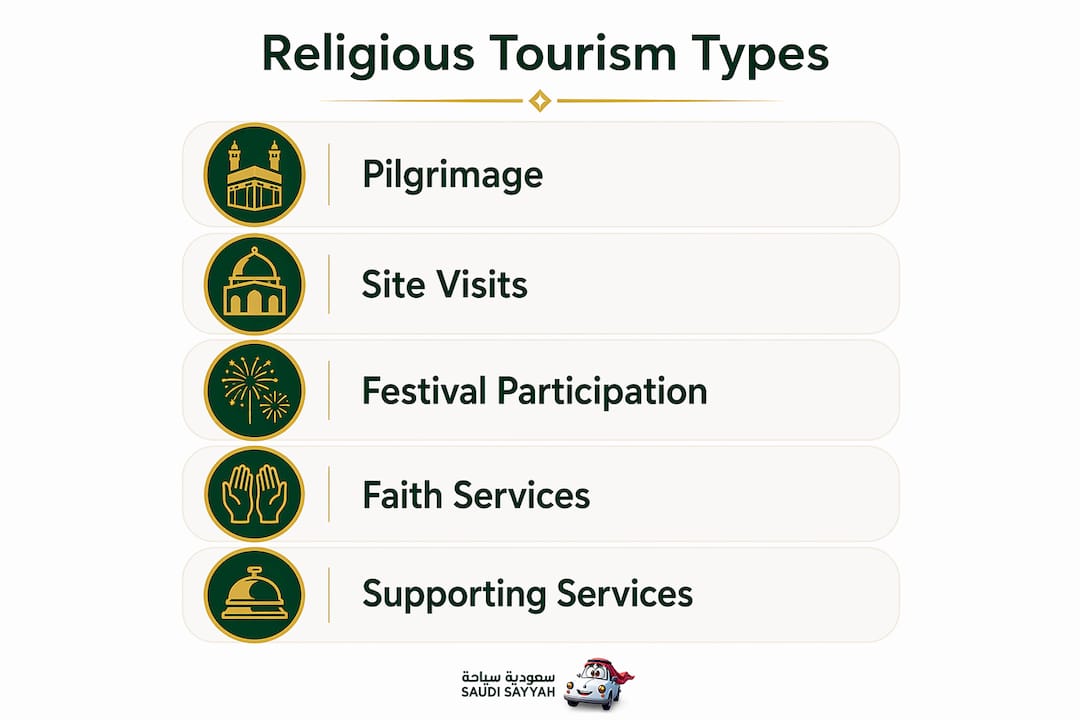 Infographic on types of religious tourism