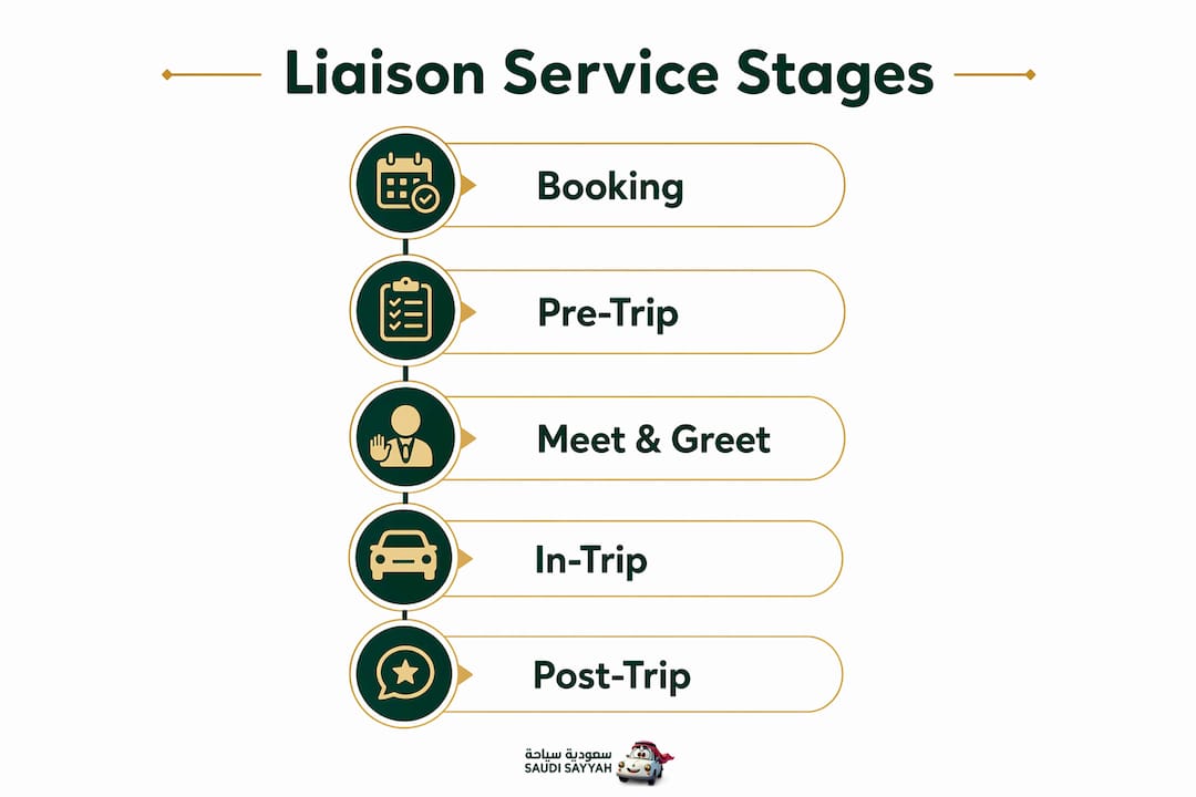 Infographic outlining five guest liaison service stages