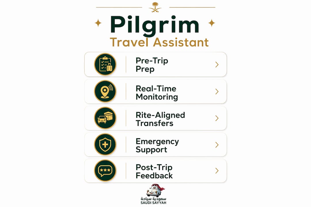 Infographic illustrating pilgrim travel assistant service steps
