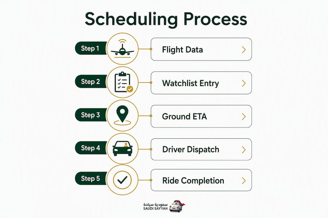 Infographic outlining predictive scheduling steps