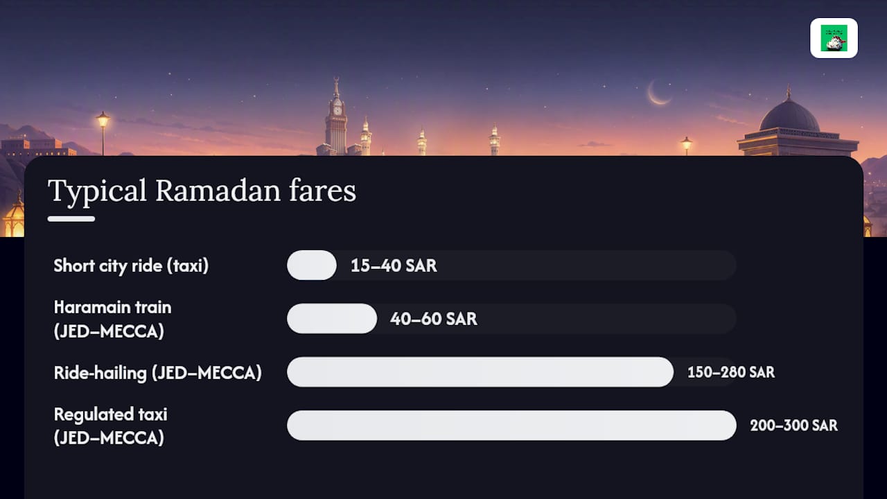 Five Mecca Ramadan transport options