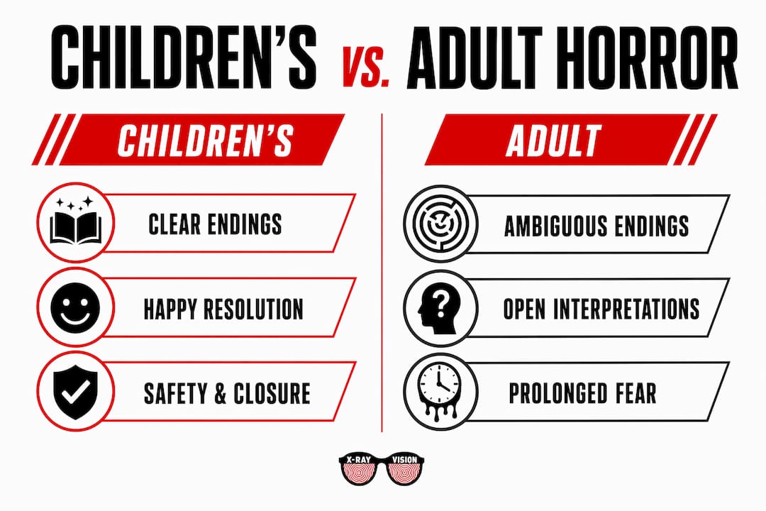 Infographic contrasting children's and adult horror resolution types