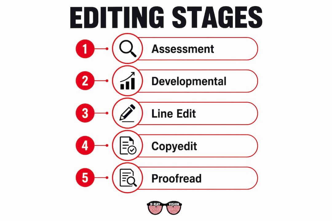 Infographic showing children's book editing workflow stages