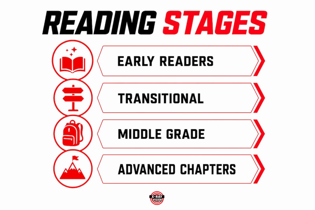 Infographic illustrating stages of chapter book reading