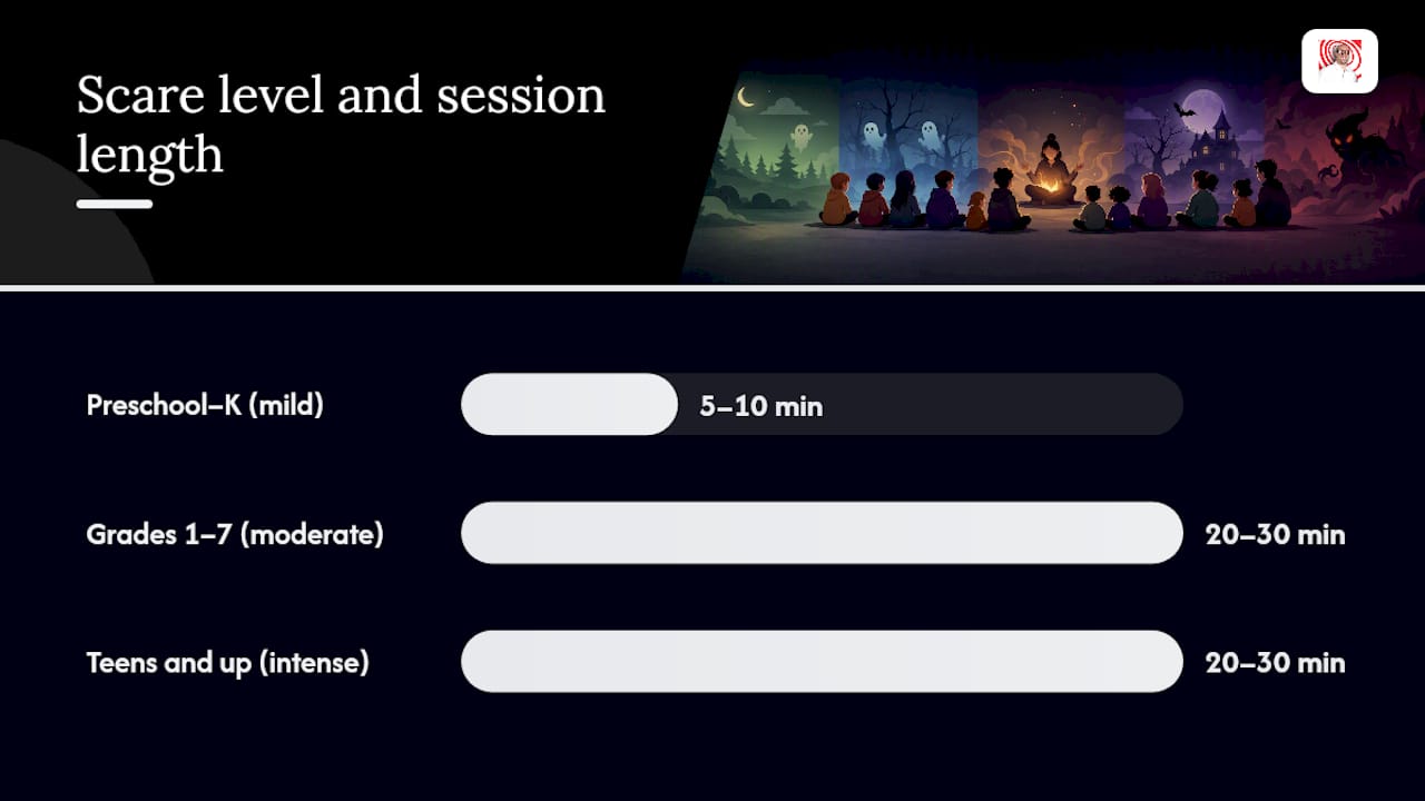 Diagram of recommended scare levels and story lengths by age group