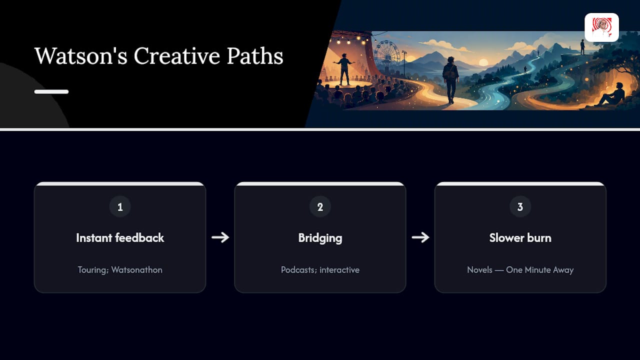 Diagram of Mark Watson creative formats