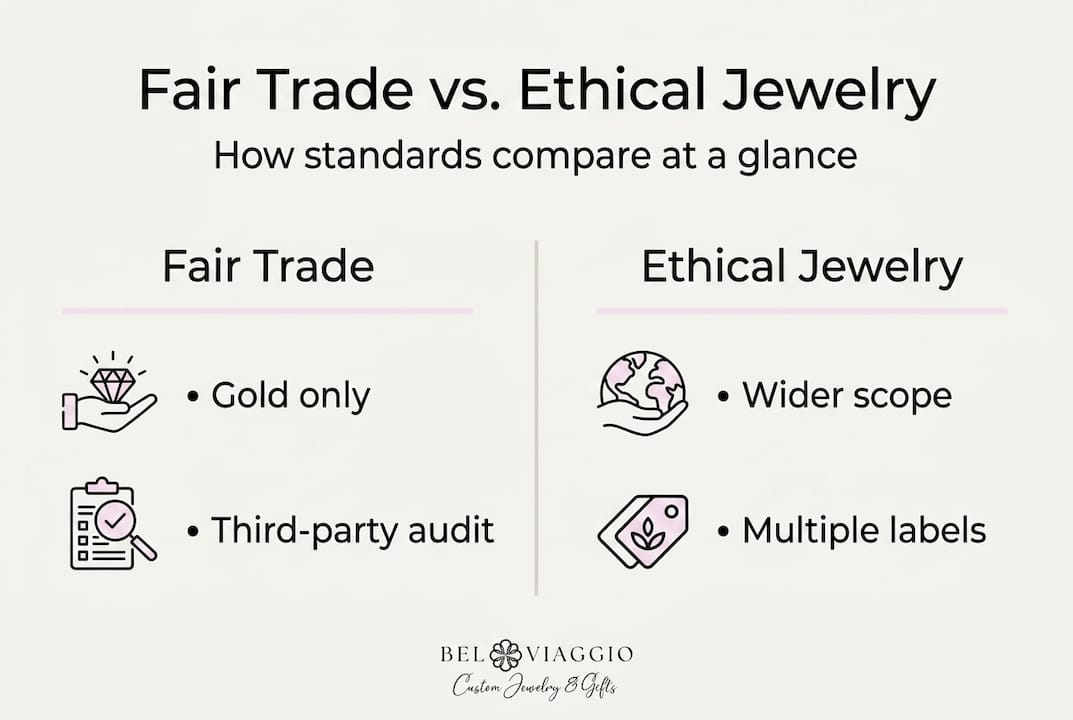 Infographic comparing fair trade and ethical jewelry